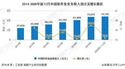 2020年中國軟件行業(yè)市場(chǎng)現狀及區域競爭格局分析 前11月業(yè)務(wù)收入突破7萬(wàn)億元