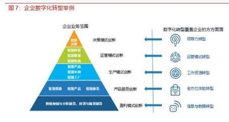 各行業(yè)數字化轉型浪潮已至,IT產(chǎn)業(yè)成為使能者